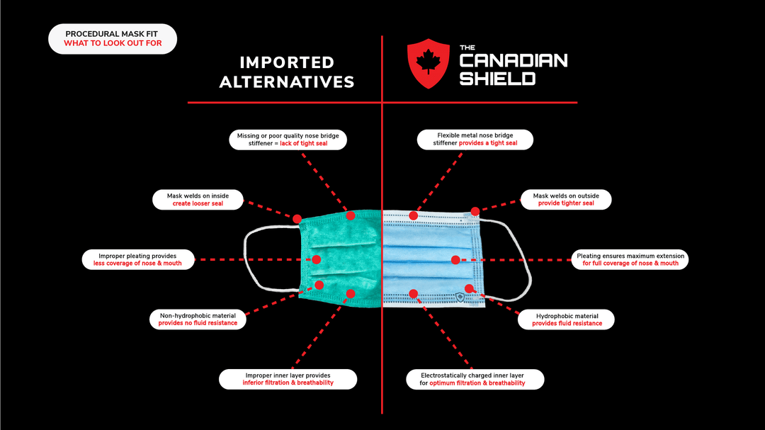 Canadian Medical Mask Recommendations